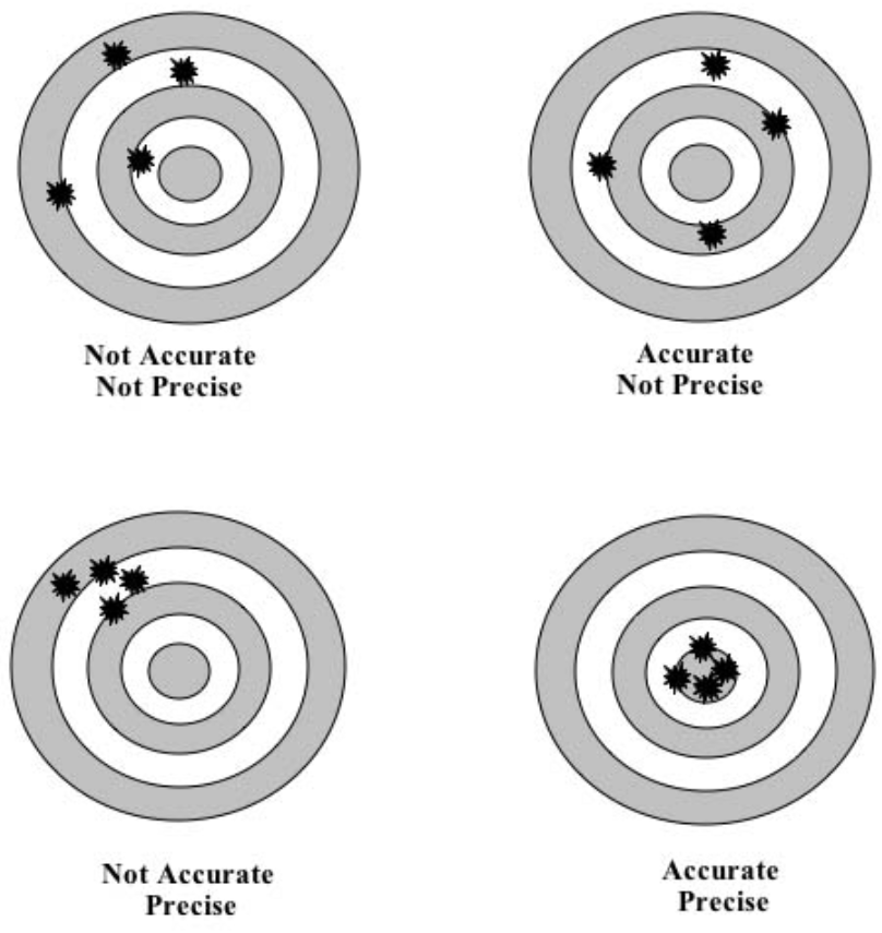 Precise. Accuracy Precision. Accuracy vs Precision. Precise and accurate. Точность.